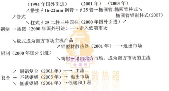 時代不同，暖氣片材質，要求不同，各種暖氣片出現年代，習慣於時代的要求，說的直接點就是隨時又被時代淘汰的危險。